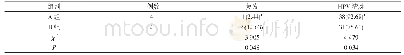 表2 两组复发率、HPV清除率比较[n(%)]
