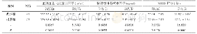 表2 两组治疗前后血清因子水平和神经功能缺损评分对比(±s)