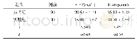 表1 两组患者治疗后炎性细胞因子水平对比(±s)