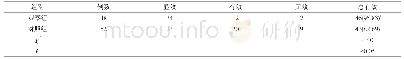 表2 两组治疗效果对比[n,n(%)]