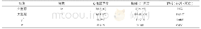 表3 大量组和少量组心电图异常、胸部CT异常及预后情况比较[n(%),n]