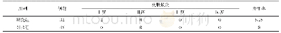 表2 两组局部皮肤损伤情况对比(n,%)