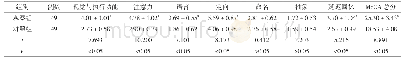 表4 两组术后14 d的Mo CA评分比较(±s,分)
