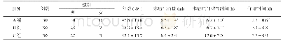 表1 三组患者的性别、年龄、术后出血量、肛门排气、住院时间比较(n,±s)