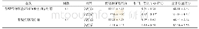 《表2 两组治疗前后临床相关指标评分比较(±s,分)》
