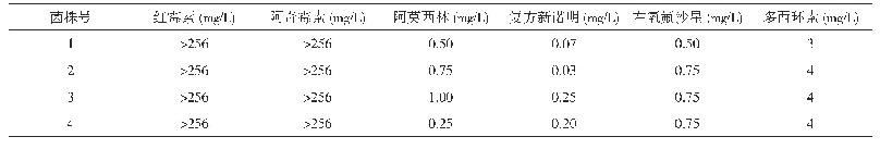 表3 分离百日咳鲍特菌菌株对于各类抗生素的敏感性检测结果分析