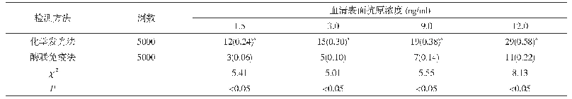 表1 两种检测方法在不同血清表面抗原浓度下的灵敏度比较[n(%)]