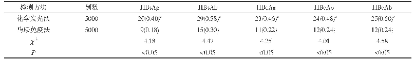 表2 两种检测方法的乙肝病毒标志物检出率比较[n(%)]