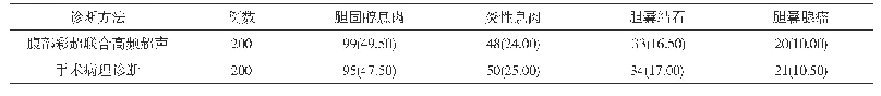 表1 腹部彩超联合高频超声诊断结果[n(%)]