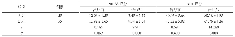 表2 两组患者治疗前后NIHSS、ADL评分比较(,分)