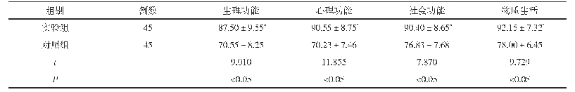 表2 两组患者生活质量比较(,分)