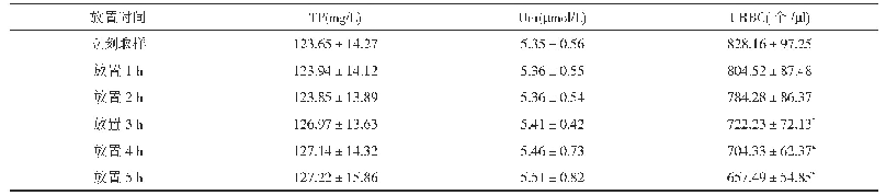 表2 温度4℃下放置不同时间尿常规检测结果比较(,n=106)