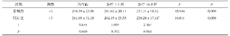 《表2 两组PLT水平变化比较(±s,×109/L)》