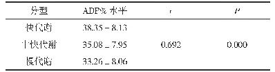 表5 CYP2C19基因型与ADP%水平的相关性(±s,%)