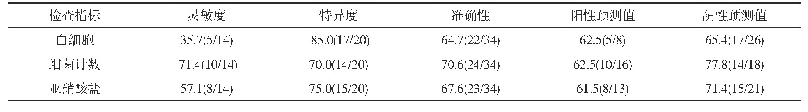 表3 尿常规检查的灵敏度、特异度、准确性、阳性预测值、阴性预测值(%)