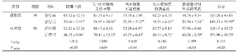 表2 两组患者治疗前后的IBS-SSS评分比较(±s,分)