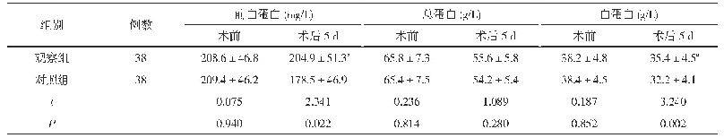 表2 两组患者手术前后营养指标比较(±s)