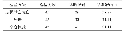 表1 实验组单独检验及联合检验的诊断准确率比较(n,%)