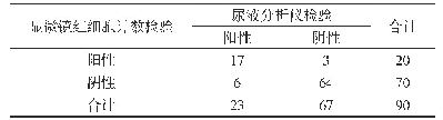 表1 显微镜红细胞计数和尿液分析仪检验结果(n)