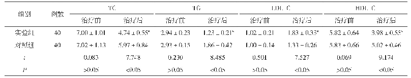 表1 两组治疗前后血脂水平比较(±s,mmol/L)