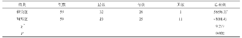 表1 两组用药效果比较[n,n(%)]