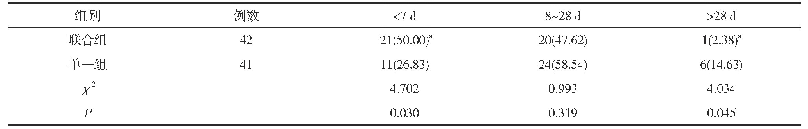 表1 两组患者阴道出血时间比较[n(%)]