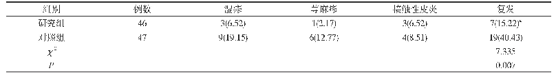 表2 两组患儿治疗后1年内复发情况比较[n(%)]