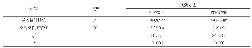 表1 活动性和非活动性肺结核患者经不同检验方法的阳性检出率比较[n(%)]