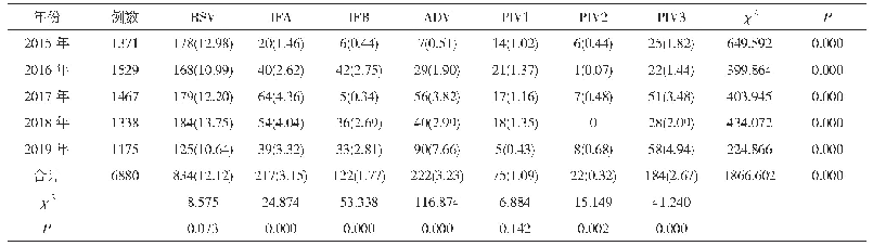 表2 不同年份病毒检出情况比较[n(%)]