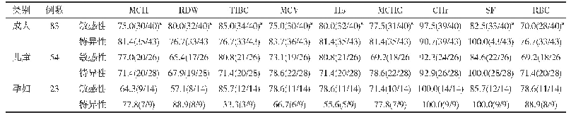 表2 各参数诊断IDA的敏感度和特异度对比(%)