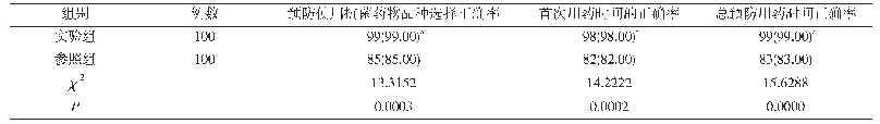 表1 两组患者预防使用抗菌药物品种选择正确率、首次用药时间正确率、总预防用药时间正确率对比[n(%)]