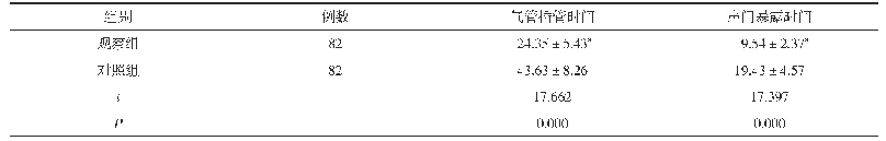 表2 两组气管插管及声门暴露时间对比(±s,min)
