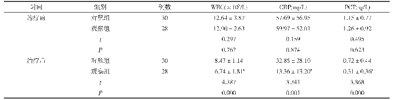 表2 两组患者治疗前后WBC、CRP、PCT水平比较(±s)