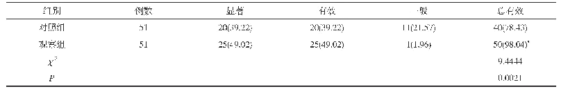 表1 两组患者的临床治疗效果对比[n(%)]