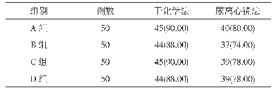 表1 四组干化学法、尿离心镜法的尿红细胞检出阳性率比较[n(%)]