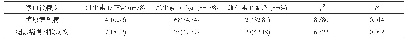 表2 不同维生素D水平患者微血管病变发生情况比较[n(%)]