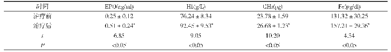 表2 研究组50例患者治疗前后EPO、Fe、Hb、CHr比较(±s)