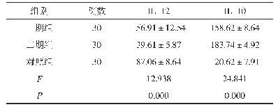 表1 三组IL-12、IL-10水平比较(±s,pg/ml)