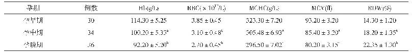 表3 不同孕期贫血孕妇血常规检验结果比较(±s)