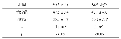 表2 20例患者治疗前后的SAS、SDS评分对比(±s,分)