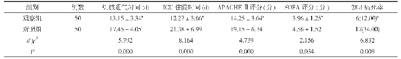 表3 两组患者治疗后的临床相关指标比较[±s,n(%)]