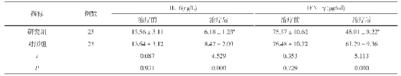 表1 两组患者治疗前后IL-6、IFN-γ水平比较(±s)