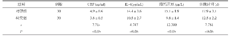 表2 两组CRP、IL-6、降钙素原水平以及住院时间比较(±s)