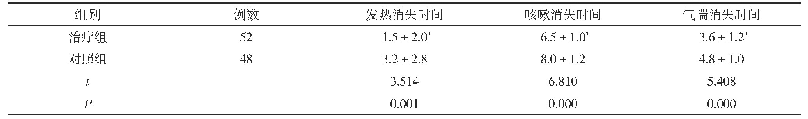 表2 两组患儿主要症状改善时间比较(±s,d)