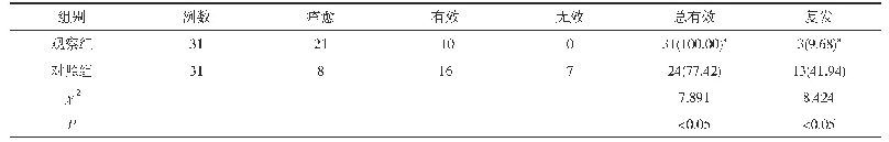 表1 两组治疗效果及复发率比较[n,n(%)]