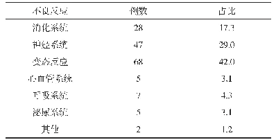 表2 不良反应发生情况分析(n,%)