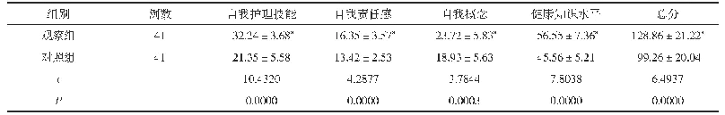 表3 两组产妇自我护理能力评分比较(±s,分)