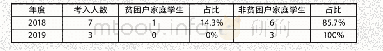 表3 田坝村2018、2019年度考入大学本科贫困户、非贫困户家庭学生人数和占比