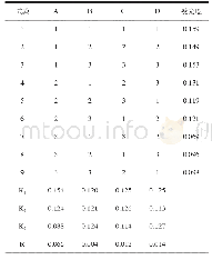 表2 正交试验结果与分析