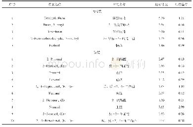 表1 赣南茶油香气成分：基于顶空固相微萃取与气相色谱-质谱联用技术分析赣南茶油特征香气成分